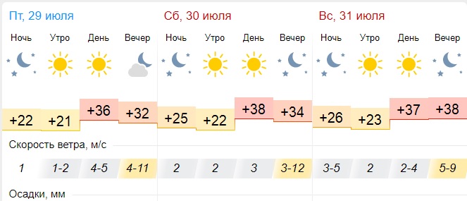 В выходные жителе Краснодара ждет жара +38 градусов