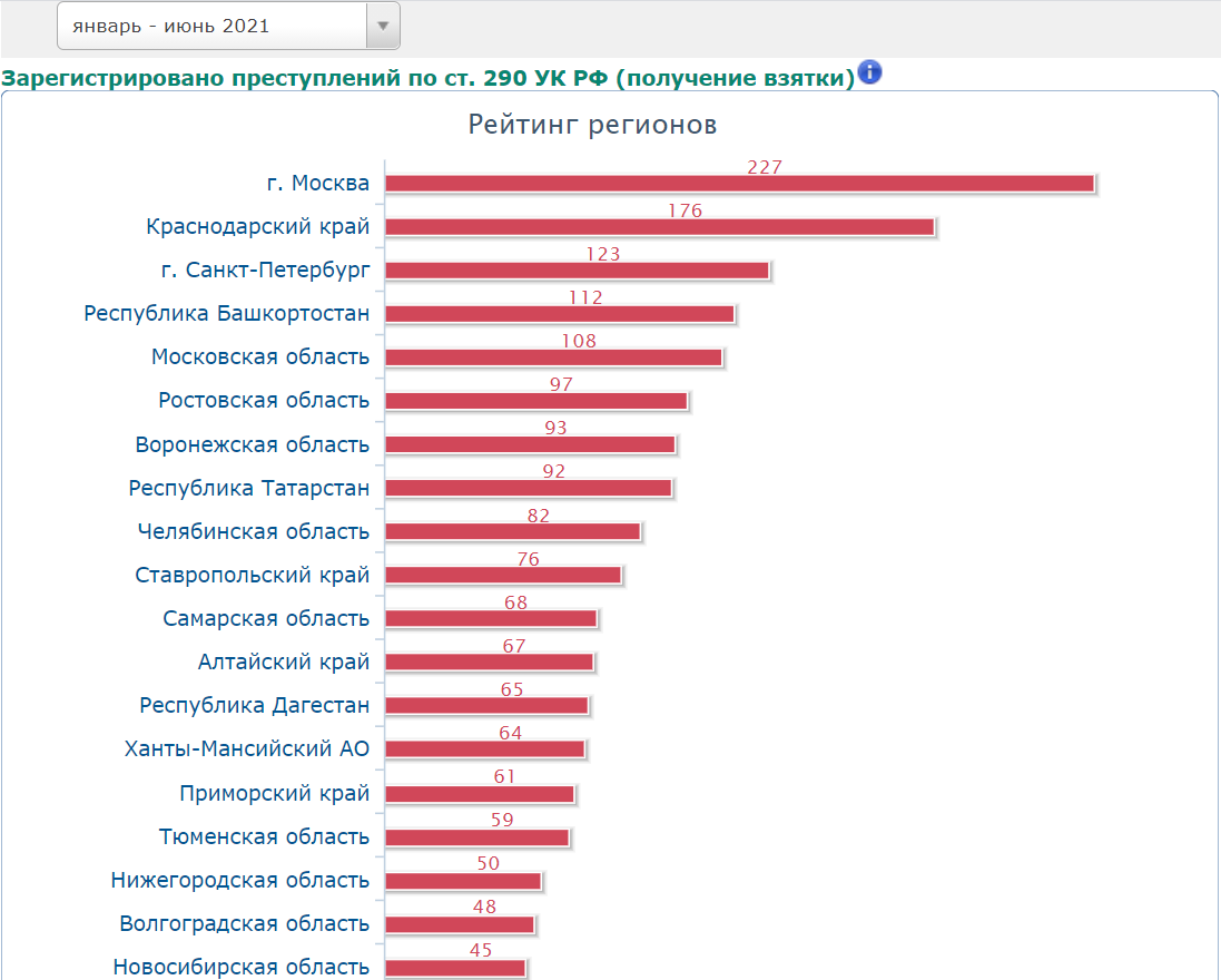 Краснодарский край оказался на втором месте по взяткам