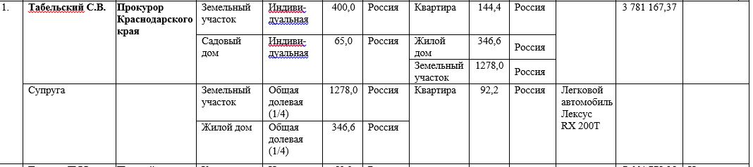 Стало известно, сколько заработали сотрудники прокуратуры Краснодарского края
