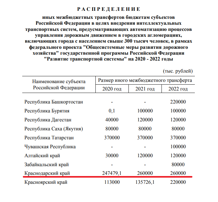 Правительство выделило почти 300 миллионов рублей на ремонт дорог Кубани