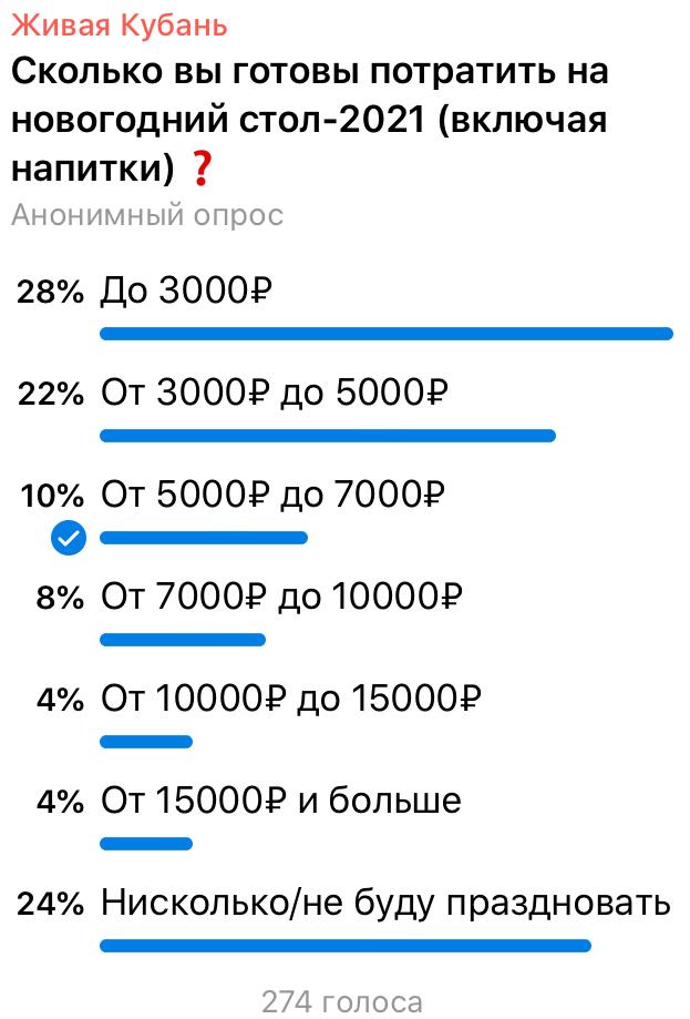 Жители Кубани отметят Новый год скромнее обычного