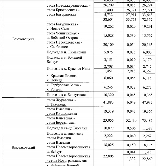 На Кубани утвердили список «тающих» дорог, куда в жару не пустят фуры