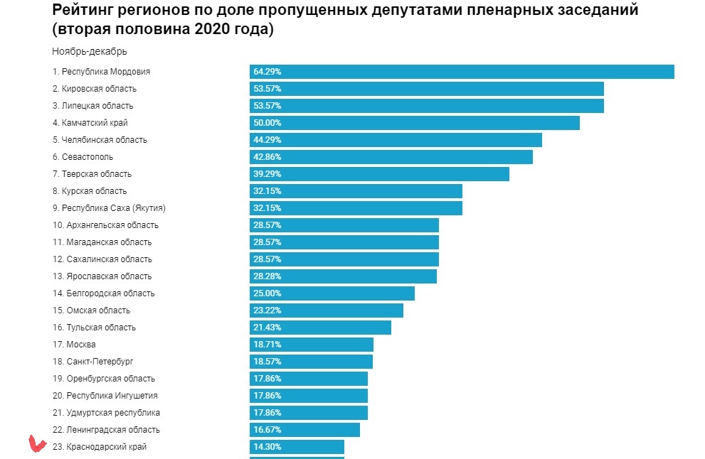 Депутаты Госдумы от Краснодарского края оказались в числе прогульщиков