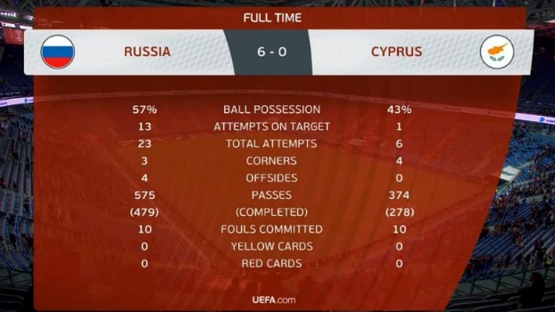 Сборная России по футболу разгромила Кипр - 6:0