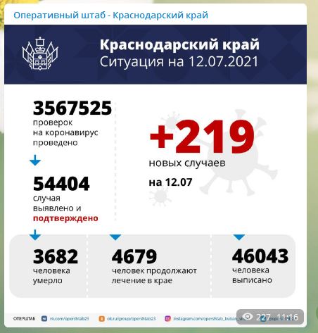 219 заболевших коронавирусом зарегистрировали на Кубани 12 июля
