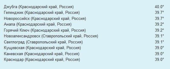 Самые жаркие города России