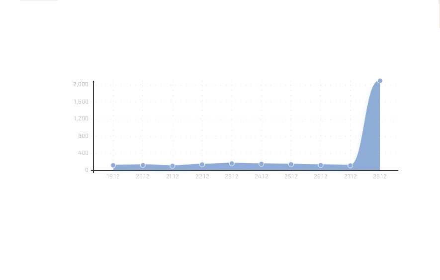 В Краснодарском крае зафиксирован сбой в работе Telegram