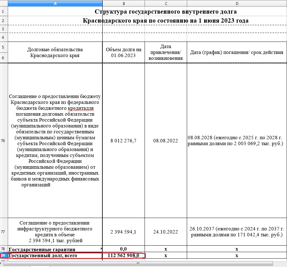 Государственный долг Краснодарского края превысил 112 млрд рублей