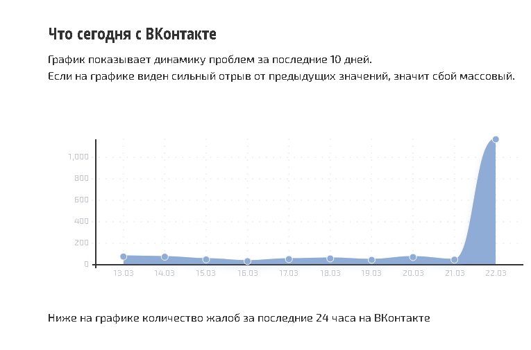  В социальной сети «Вконтакте» зафиксирован массовый сбой