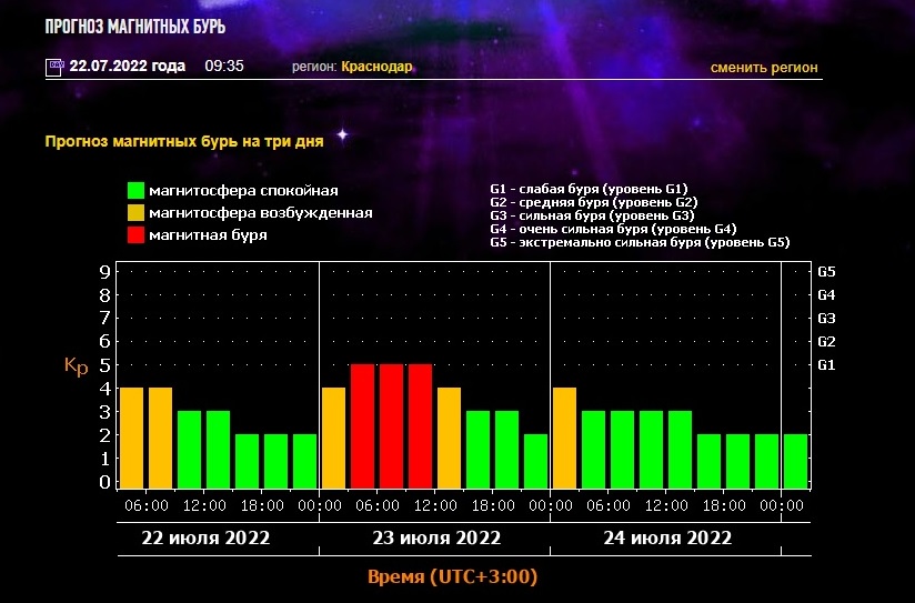 Магнитные бури сегодня в новомосковске. Магнитные бури. Магнитная буря в Москве. График магнитных бурь на июнь месяц.