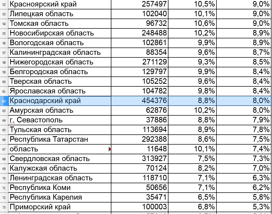 Почти полмиллиона кубанцев выживают на десять тысяч рублей в месяц