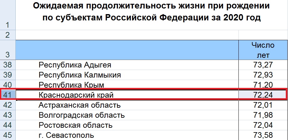 На Кубани ожидаемая продолжительность жизни составляет 72 года