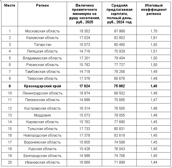 Краснодарский край вошел в ТОП-10 самых перспективных регионов для трудоустройства в России 