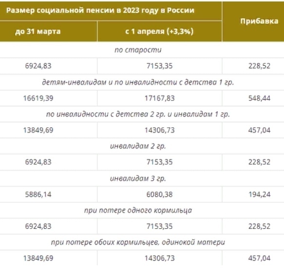 С 1 апреля проиндексируют социальные пенсии