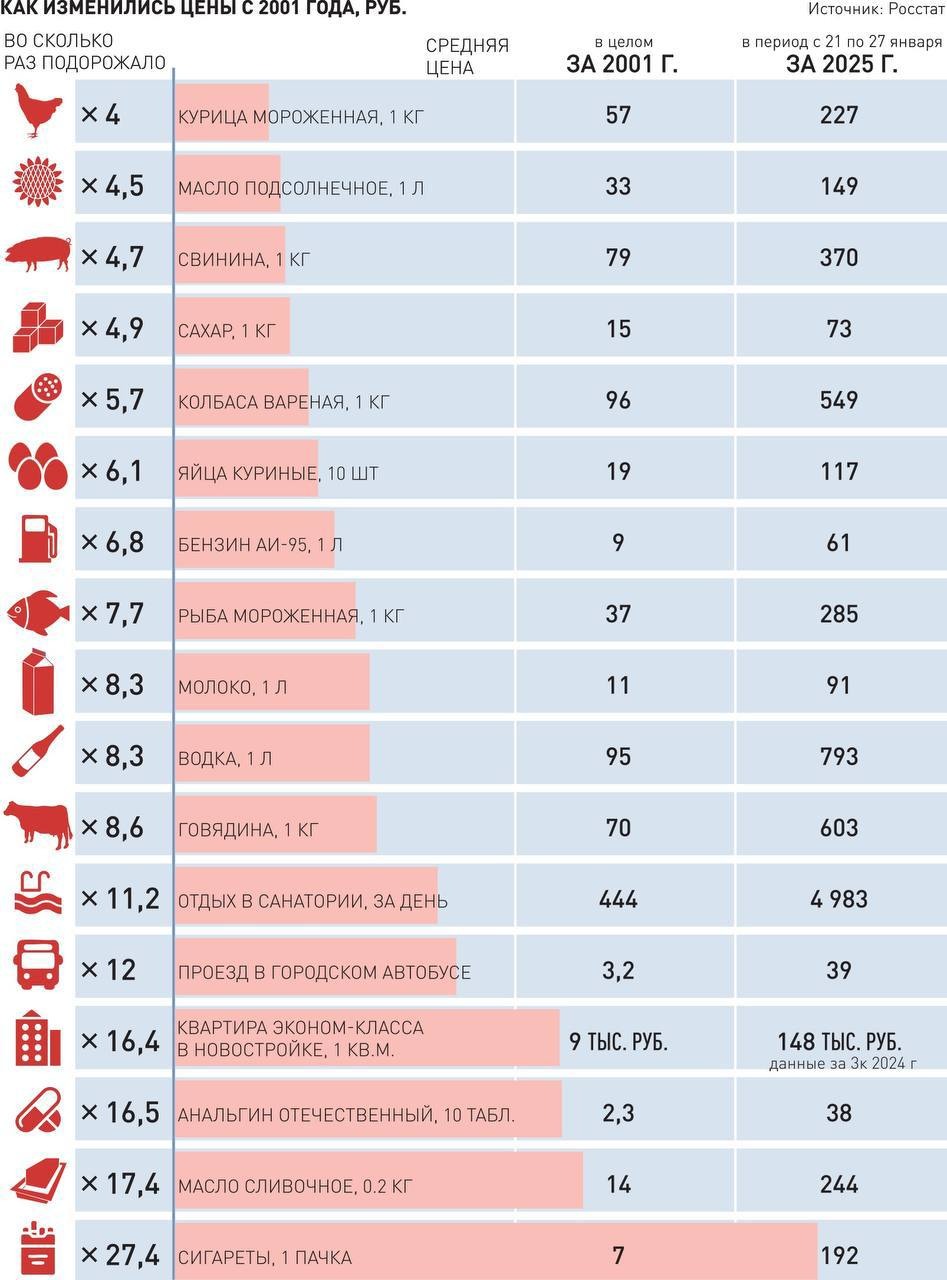 Инфляция в России с 2001 года