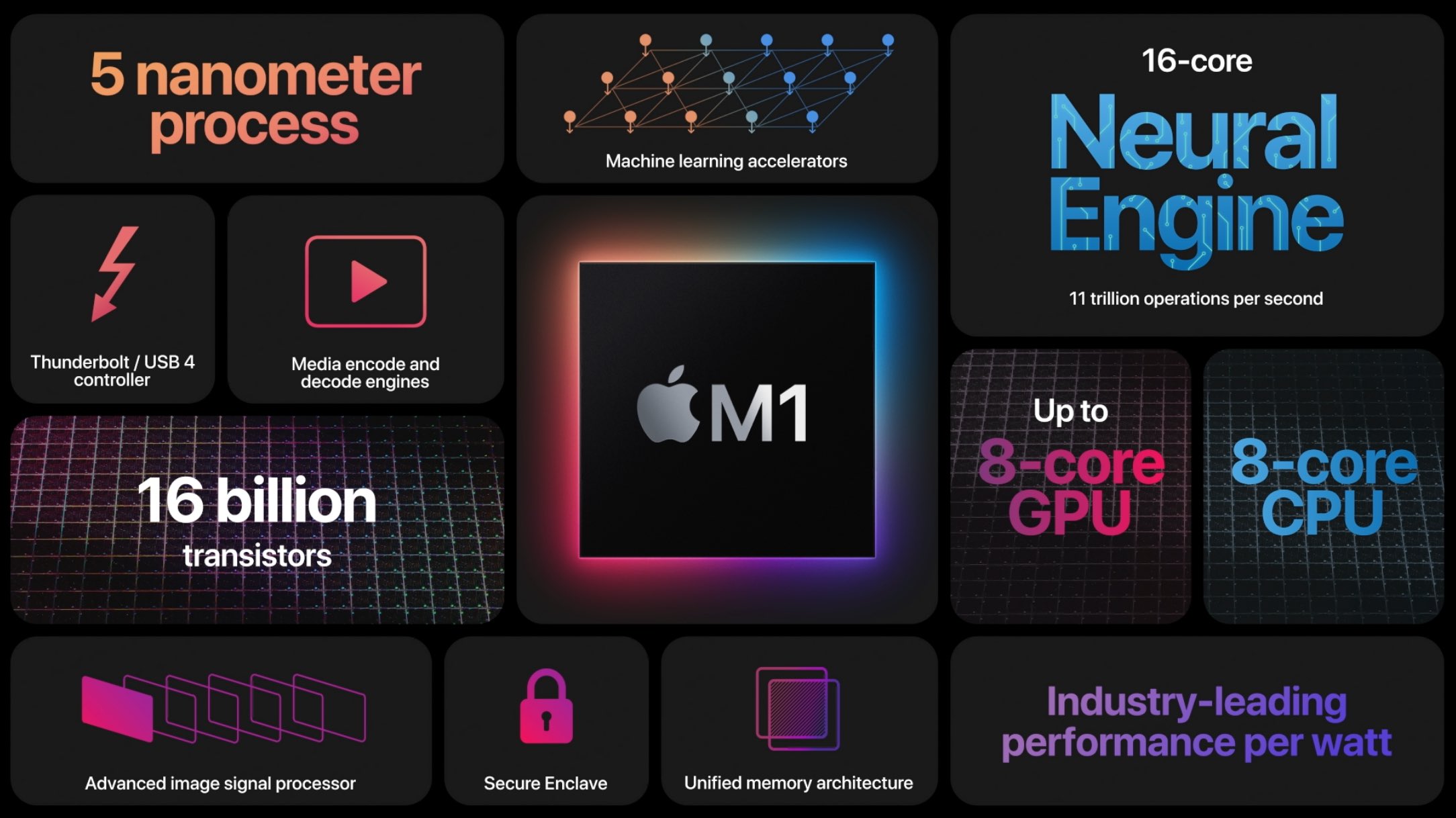 ARM-процессор для Mac: M1