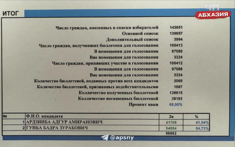 выборы
