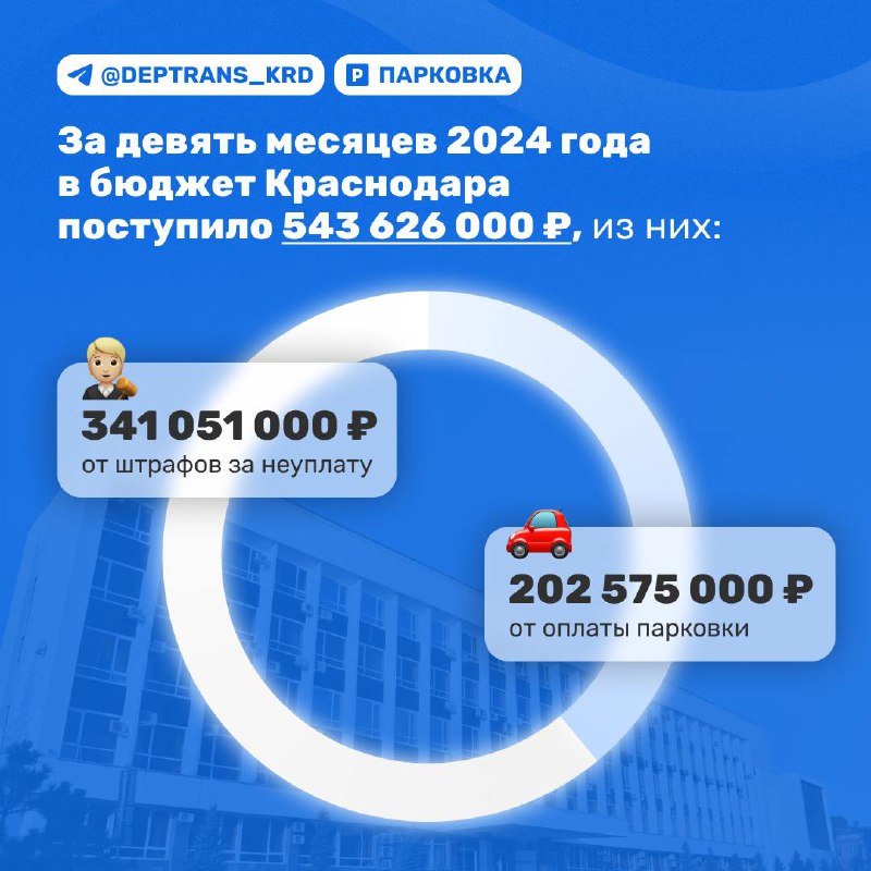 На парковках Краснодар заработал более 500 тысяч
