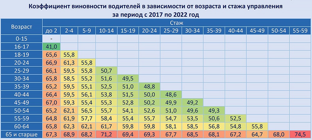 В МВД назвали самый аварийный возраст водителей