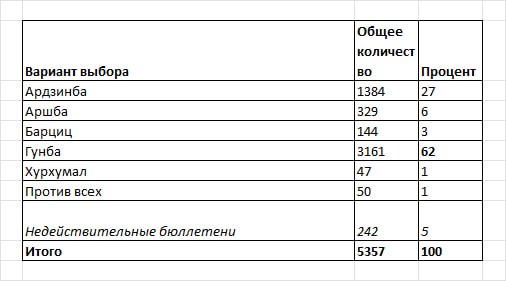 выборы
