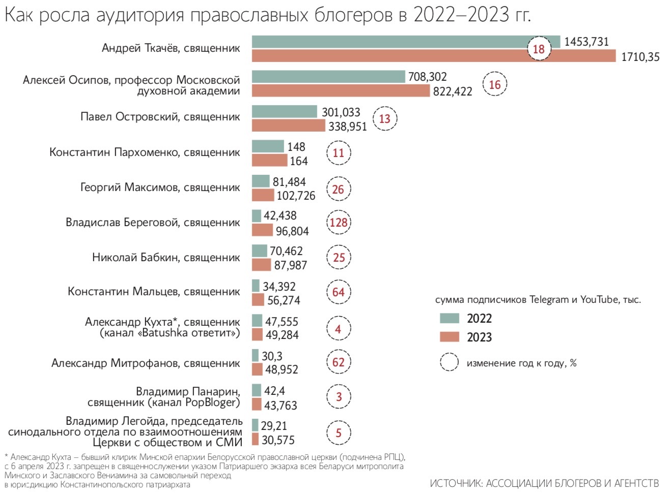 На блогеров обучать будут теперь и в РПЦ