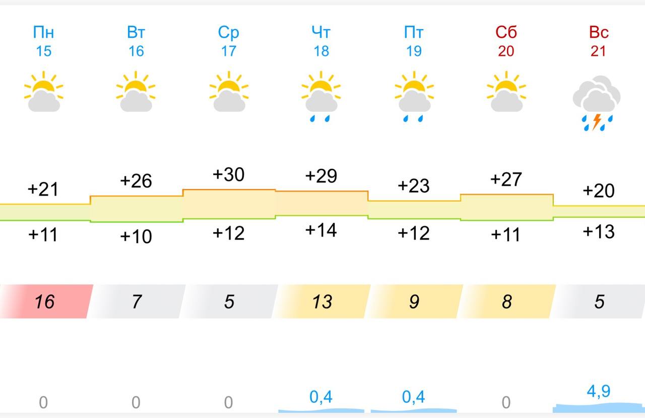 Погода на неделю в Краснодарском крае