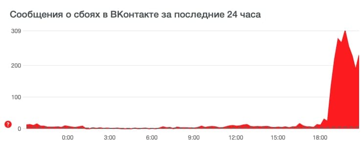 Вслед за Facebook «лег» TikTok, сбоят «Вконтакте» и YouTube