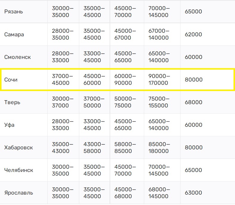 сколько зарабатывает педиатр в москве