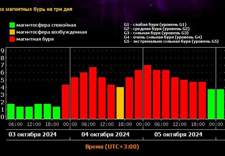 Мощная магнитная буря будет бушевать на Земле с четверга по субботу