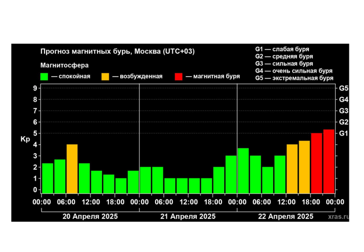 Магнитные бури в ближайшие дни накроют Землю